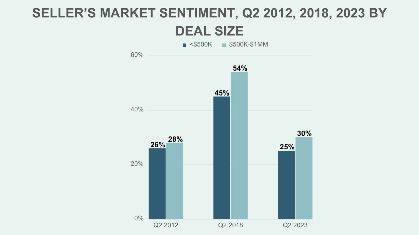 500-1M SELLER SENTIMENT
