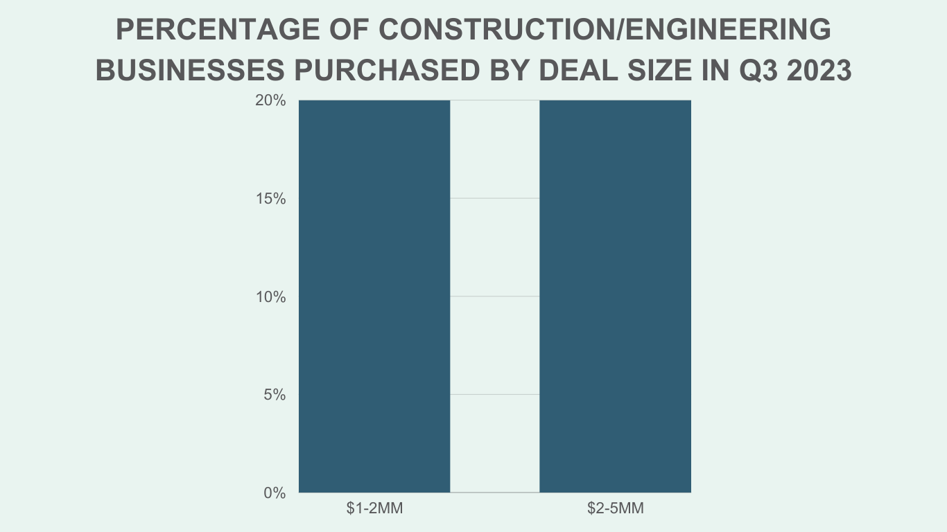 LMM Construction Q3