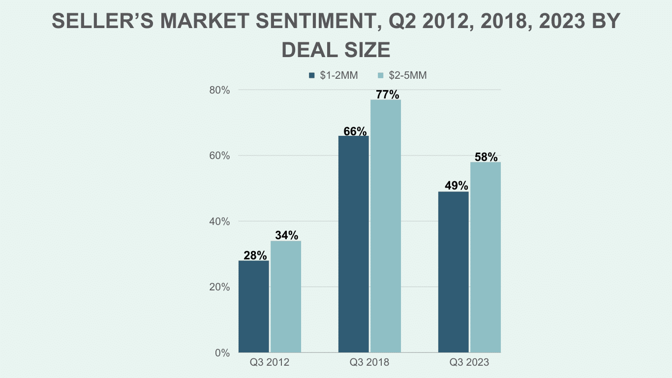 LMM Seller Market Sentiment Q3