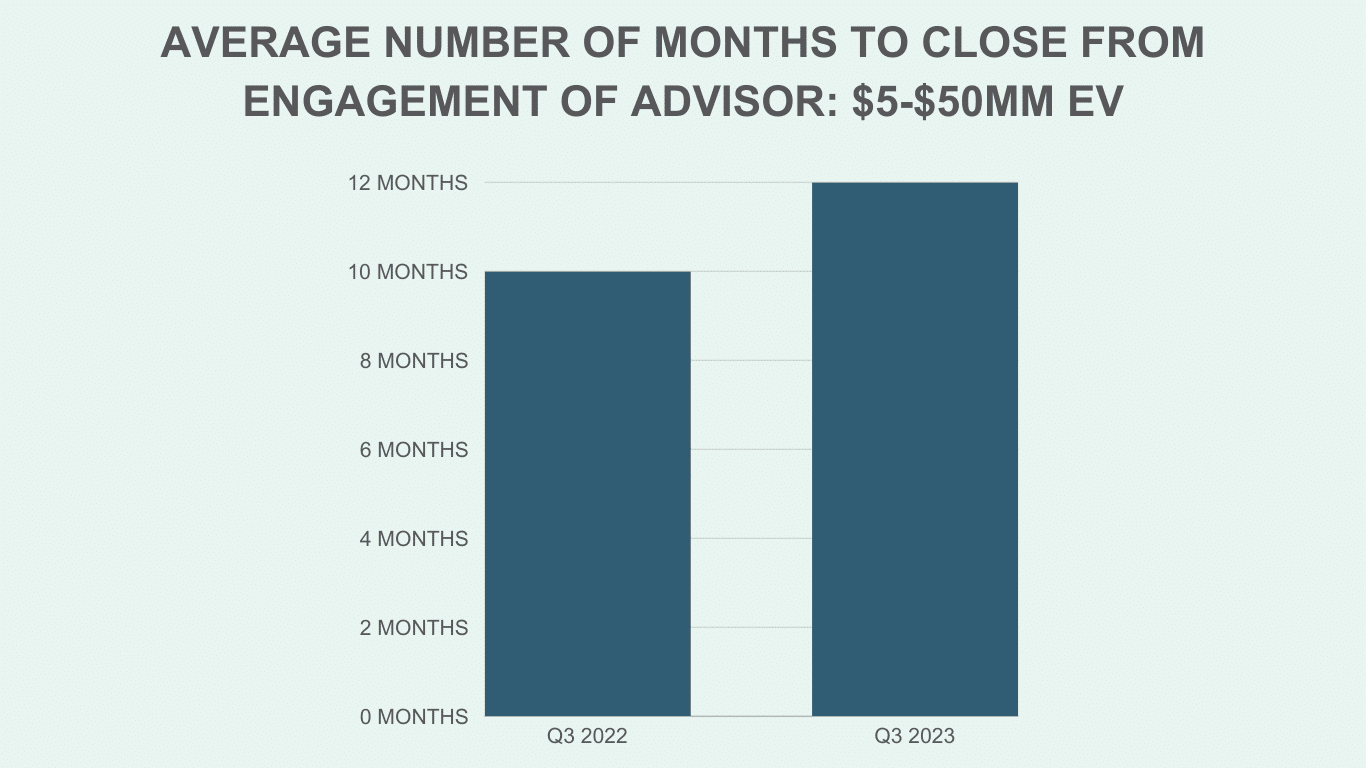 MM Months to Close
