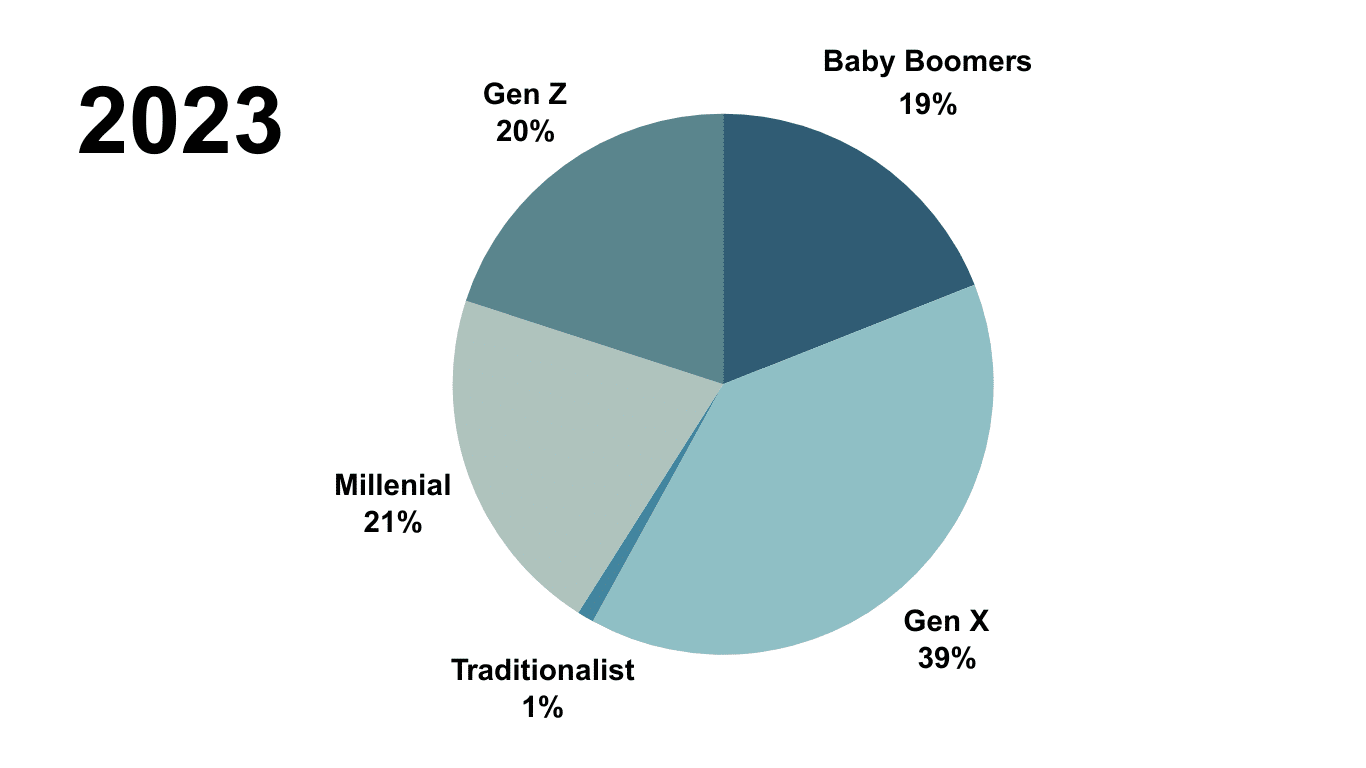 Source: EPI 2023 National State of Owner Readiness Report