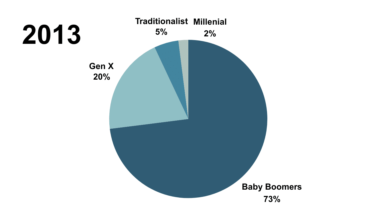 Source: EPI 2023 National State of Owner Readiness Report